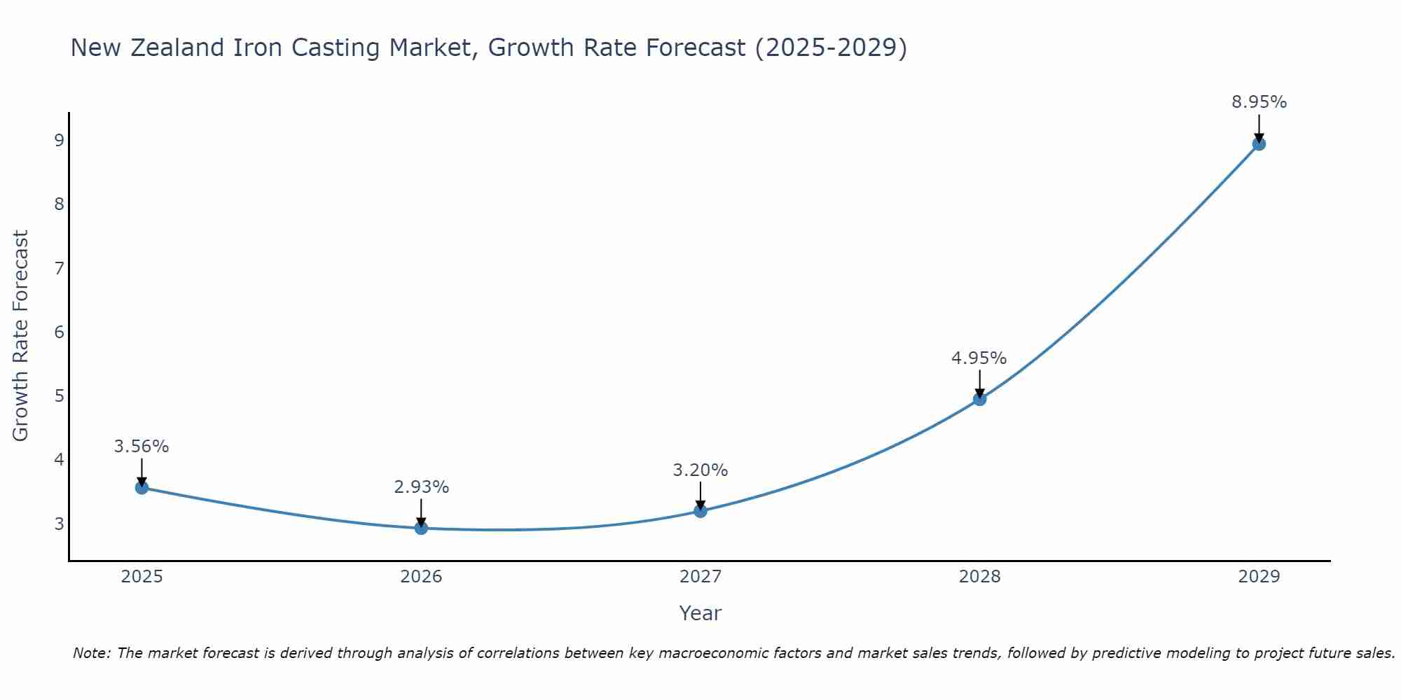 New Zealand Iron Casting Market Growth Rate